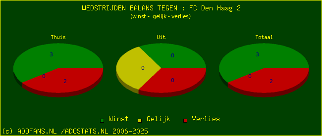 winst gelijk verlies piechart
