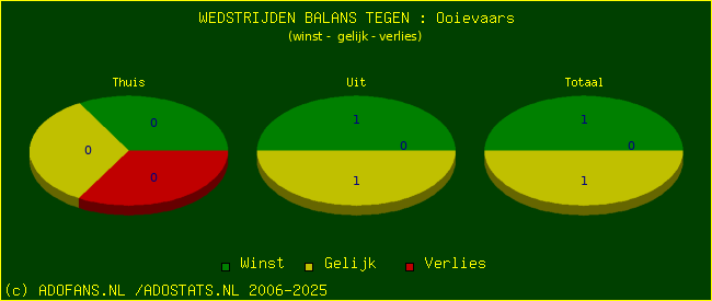winst gelijk verlies piechart