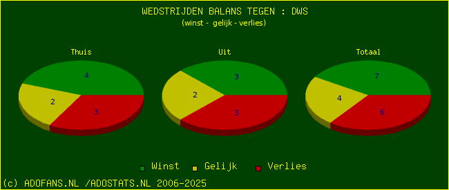 winst gelijk verlies piechart