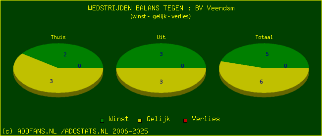 winst gelijk verlies piechart