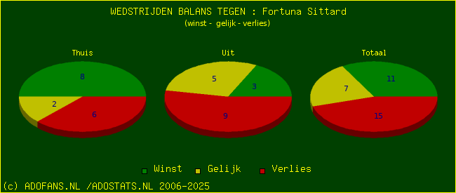 winst gelijk verlies piechart