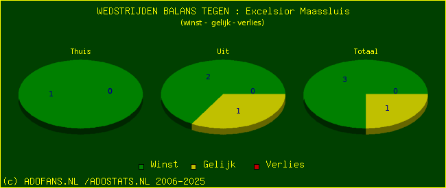 winst gelijk verlies piechart