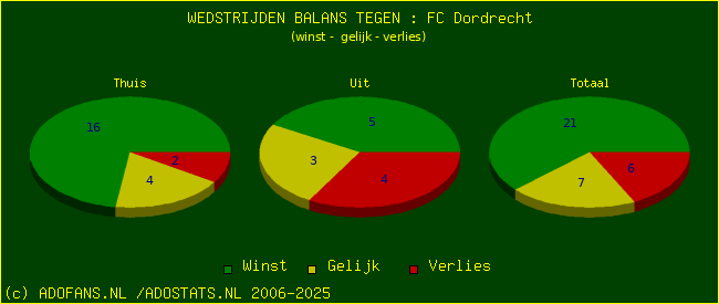winst gelijk verlies piechart