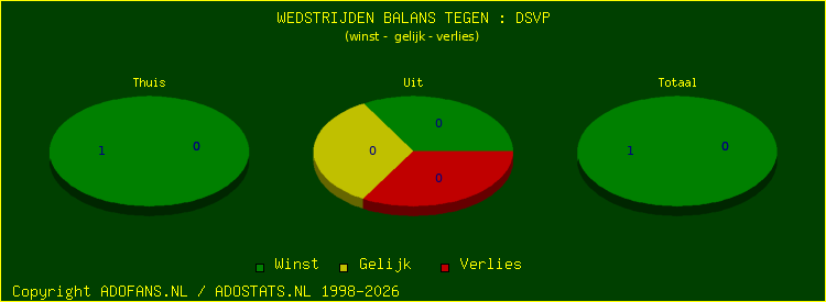 winst gelijk verlies piechart