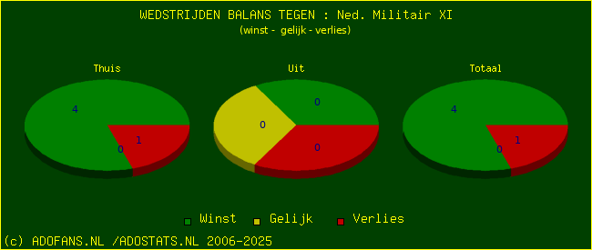 winst gelijk verlies piechart