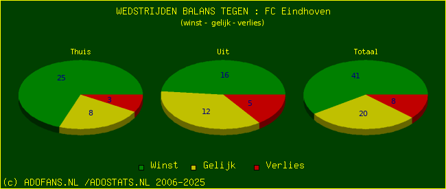 winst gelijk verlies piechart