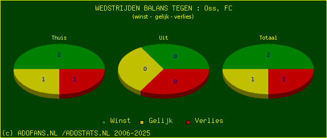 winst gelijk verlies piechart