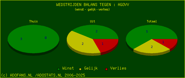 winst gelijk verlies piechart