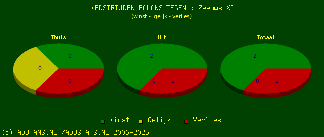 winst gelijk verlies piechart