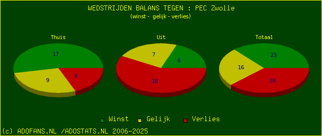 winst gelijk verlies piechart
