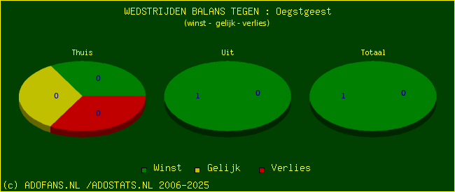 winst gelijk verlies piechart