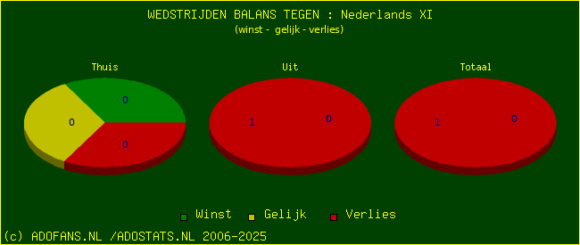 winst gelijk verlies piechart