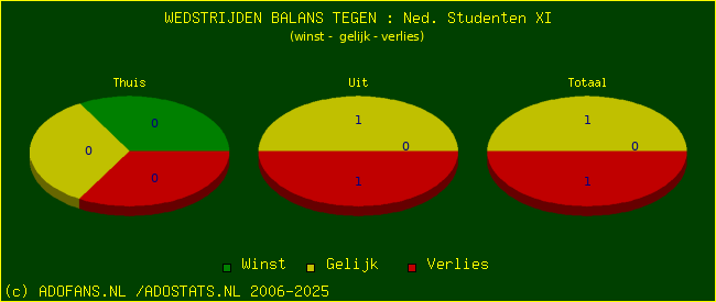 winst gelijk verlies piechart