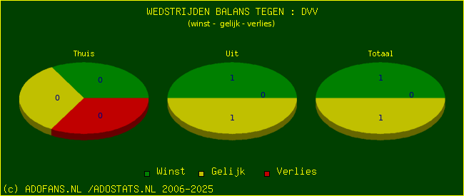 winst gelijk verlies piechart