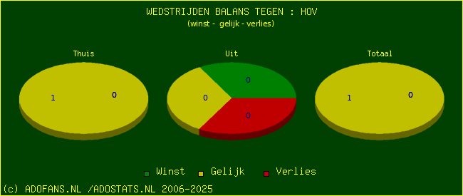 winst gelijk verlies piechart