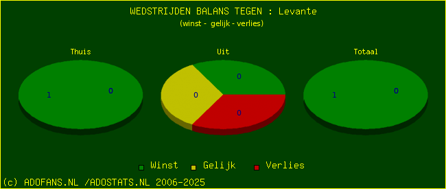 winst gelijk verlies piechart