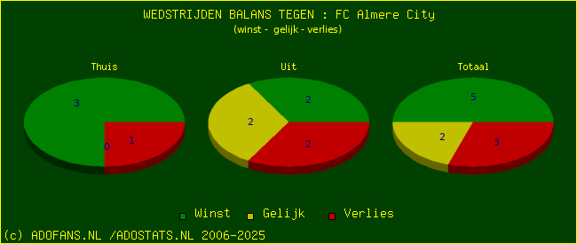 winst gelijk verlies piechart