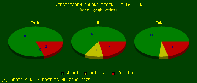 winst gelijk verlies piechart
