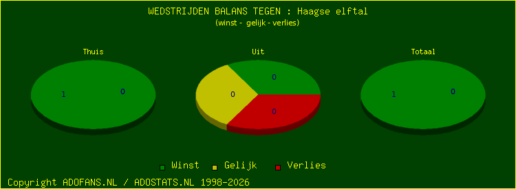 winst gelijk verlies piechart
