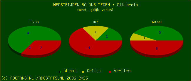 winst gelijk verlies piechart