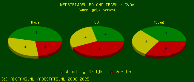 winst gelijk verlies piechart