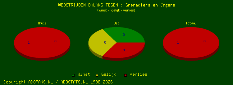 winst gelijk verlies piechart