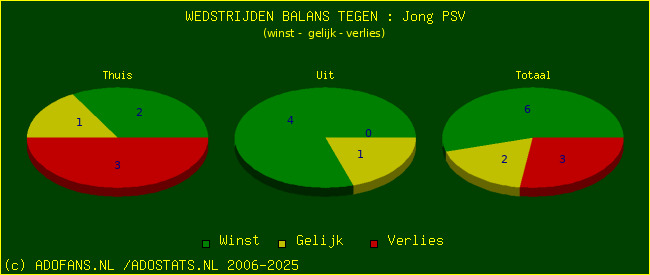 winst gelijk verlies piechart
