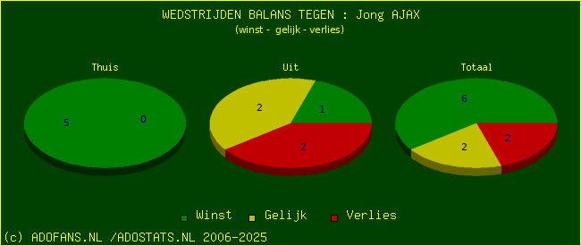 winst gelijk verlies piechart
