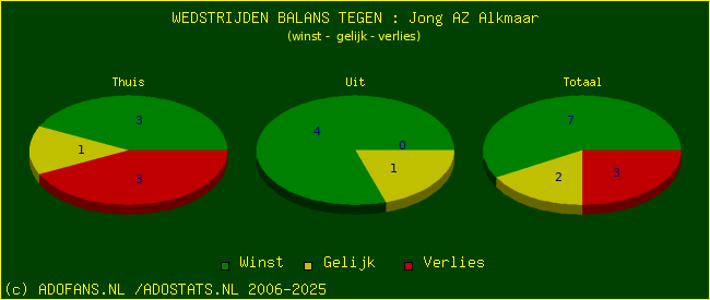 winst gelijk verlies piechart