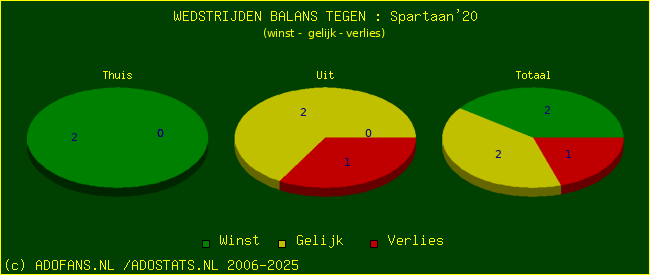 winst gelijk verlies piechart