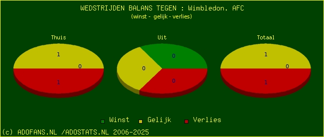 winst gelijk verlies piechart