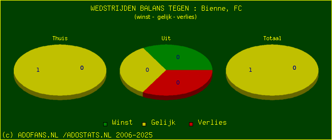 winst gelijk verlies piechart