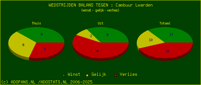 winst gelijk verlies piechart