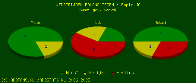 winst gelijk verlies piechart