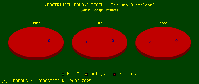 winst gelijk verlies piechart