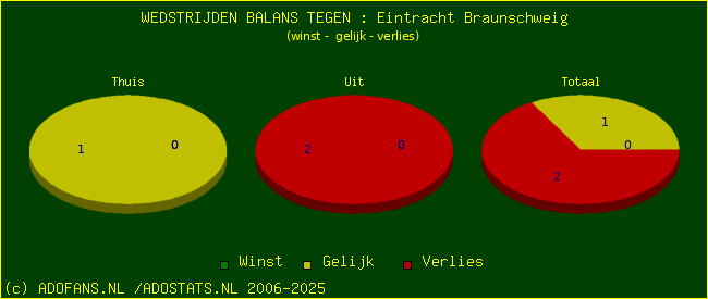 winst gelijk verlies piechart