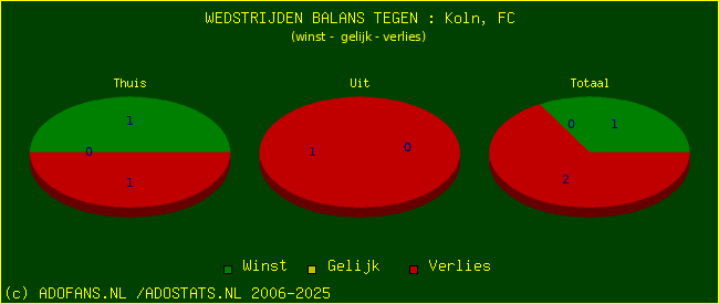 winst gelijk verlies piechart