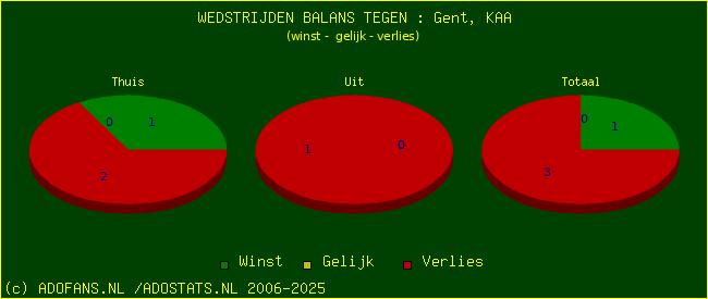 winst gelijk verlies piechart