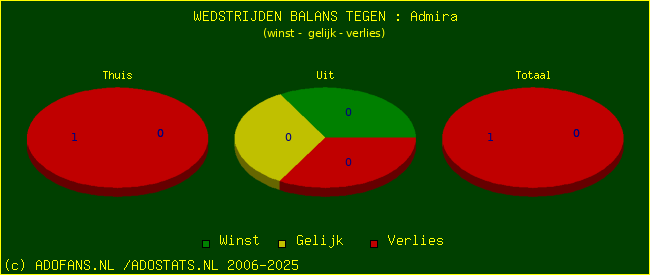 winst gelijk verlies piechart