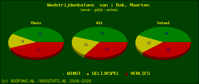 Wedstrijd balans
