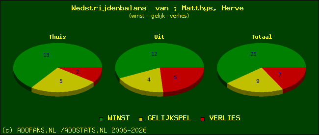Wedstrijd balans