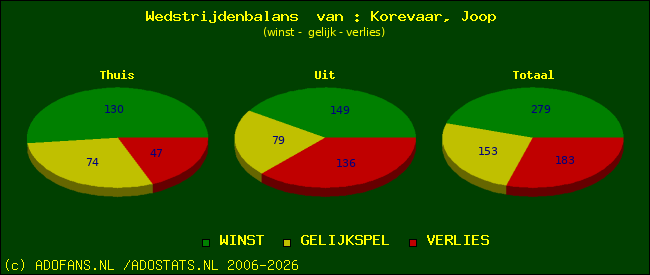 Wedstrijd balans