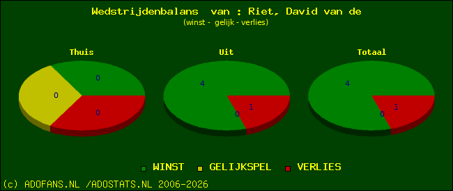 Wedstrijd balans