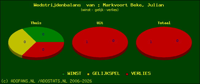 Wedstrijd balans