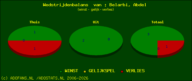 Wedstrijd balans