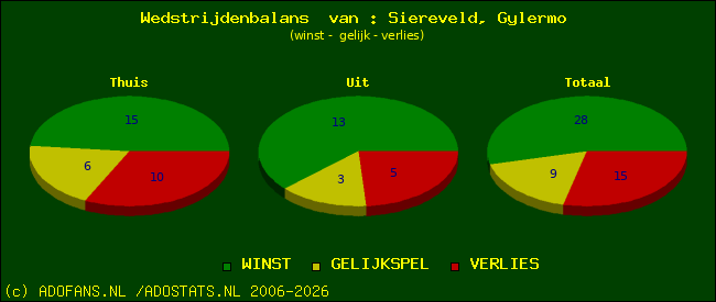 Wedstrijd balans