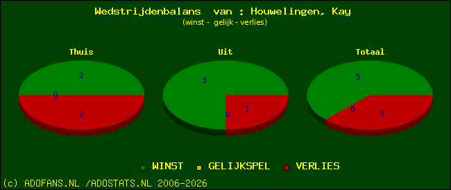 Wedstrijd balans