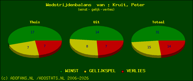 Wedstrijd balans