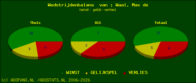 Wedstrijd balans