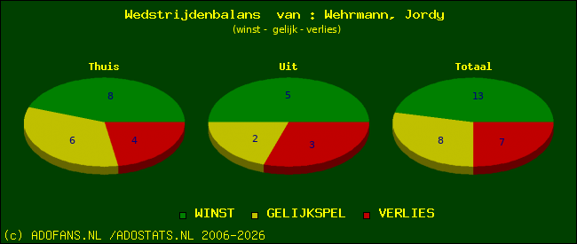 Wedstrijd balans